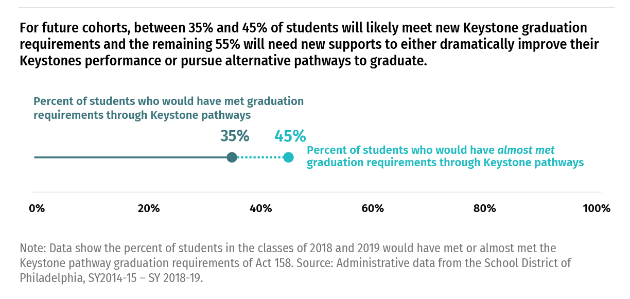 Between 35% and 45% of students would have met or almost met new Keystone graduation requirements